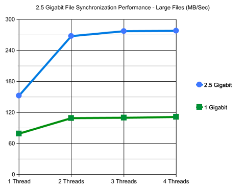 NAS Server 2.5 Gigabit File Synchronization Performance Large Files