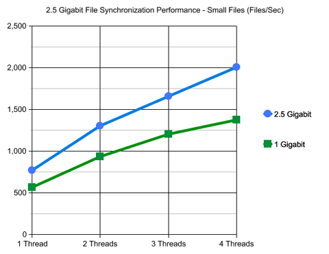NAS Server 2.5 Gigabit File Synchronization Performance Small Files