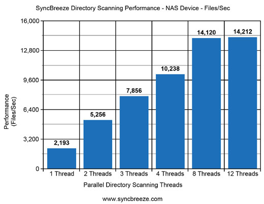 SyncBreeze Directory Scanning Performance NAS Devices