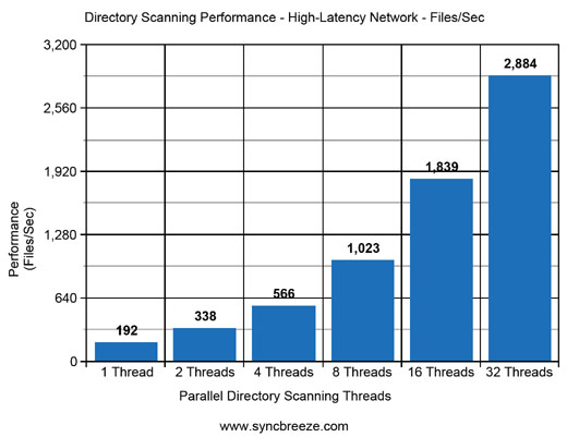 SyncBreeze Directory Scanning Performance Network