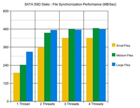SATA SSD Disks File Synchronization Performance