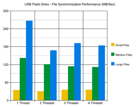 USB Flash Drive File Synchronization Performance