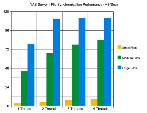 NAS Server File Synchronization Performance